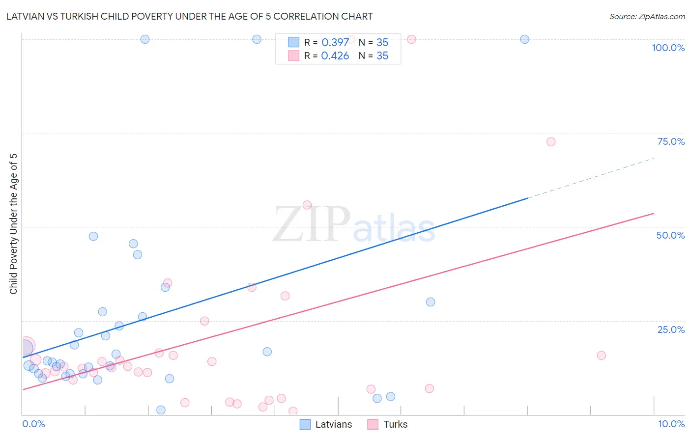 Latvian vs Turkish Child Poverty Under the Age of 5