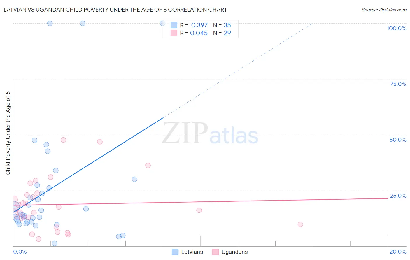 Latvian vs Ugandan Child Poverty Under the Age of 5