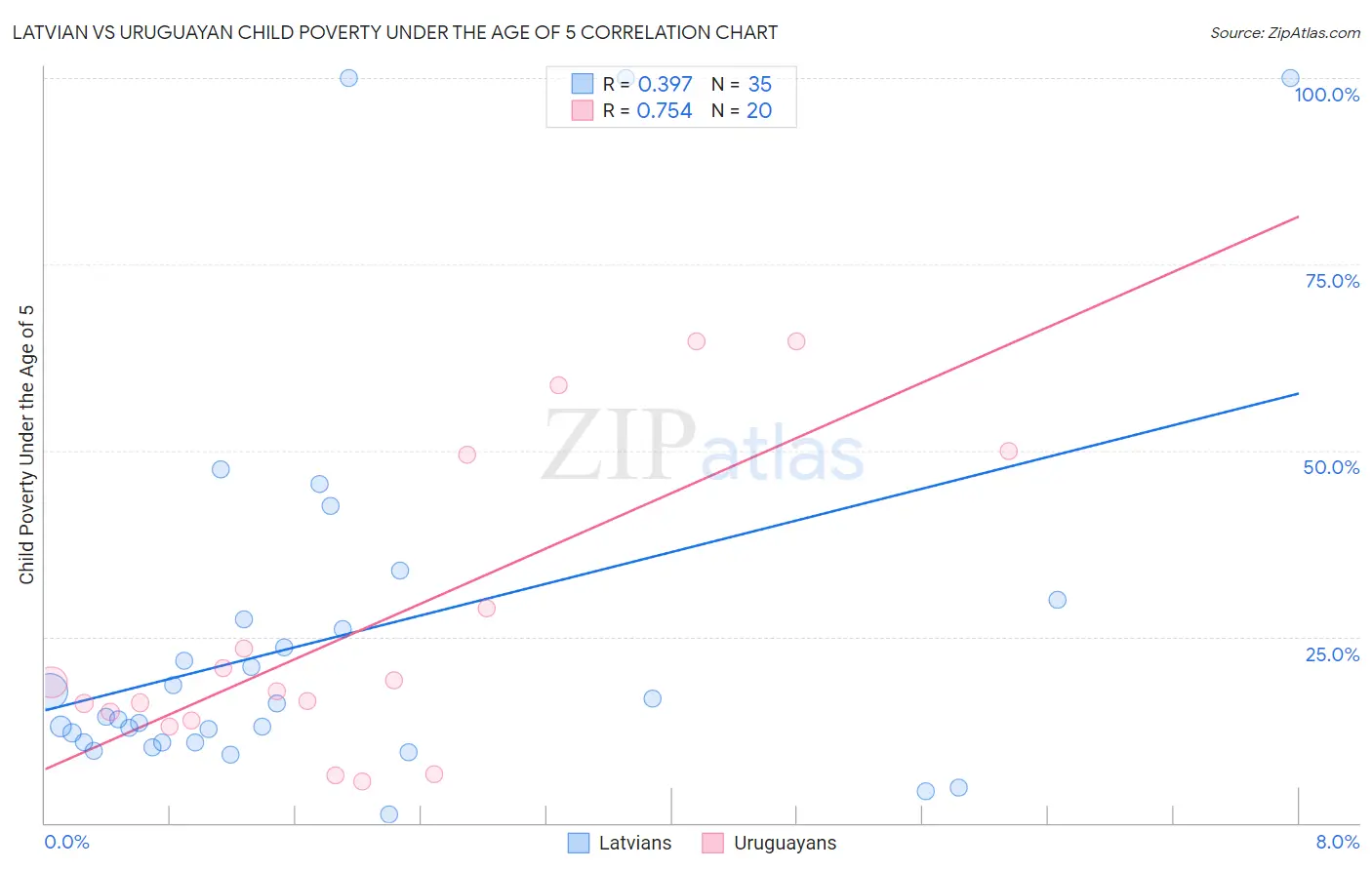 Latvian vs Uruguayan Child Poverty Under the Age of 5