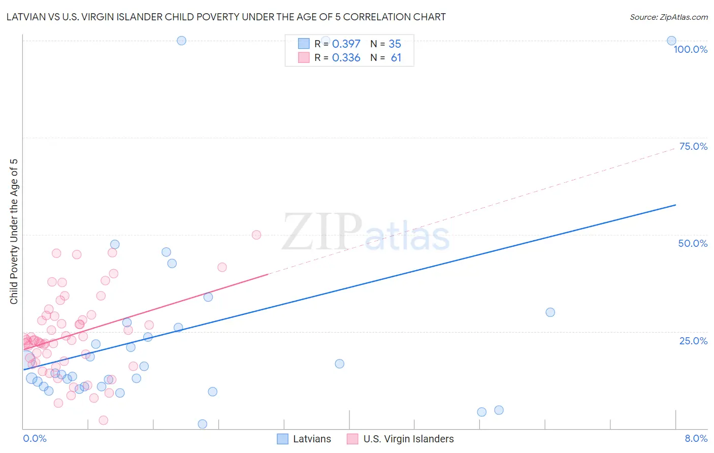 Latvian vs U.S. Virgin Islander Child Poverty Under the Age of 5
