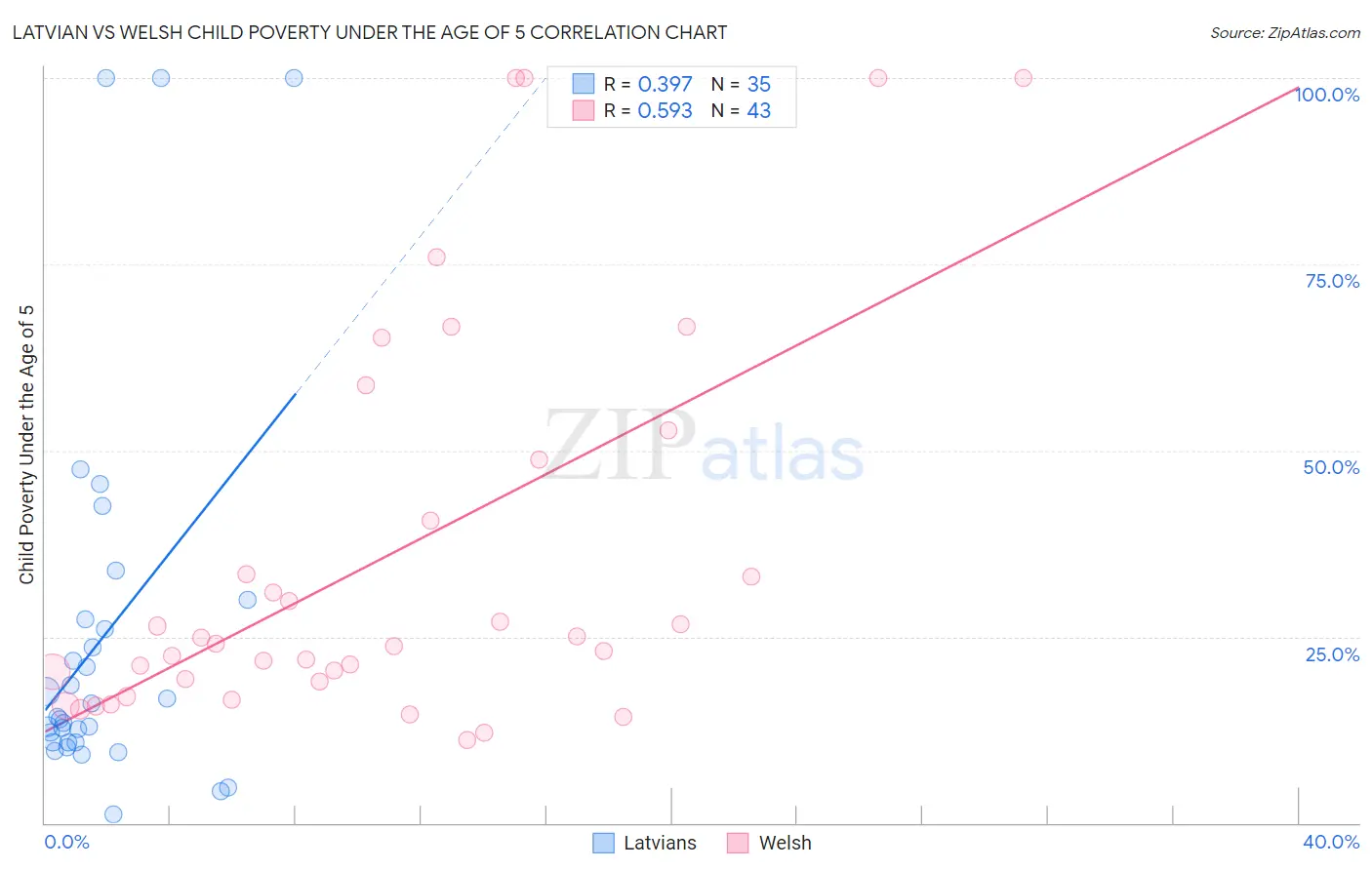 Latvian vs Welsh Child Poverty Under the Age of 5