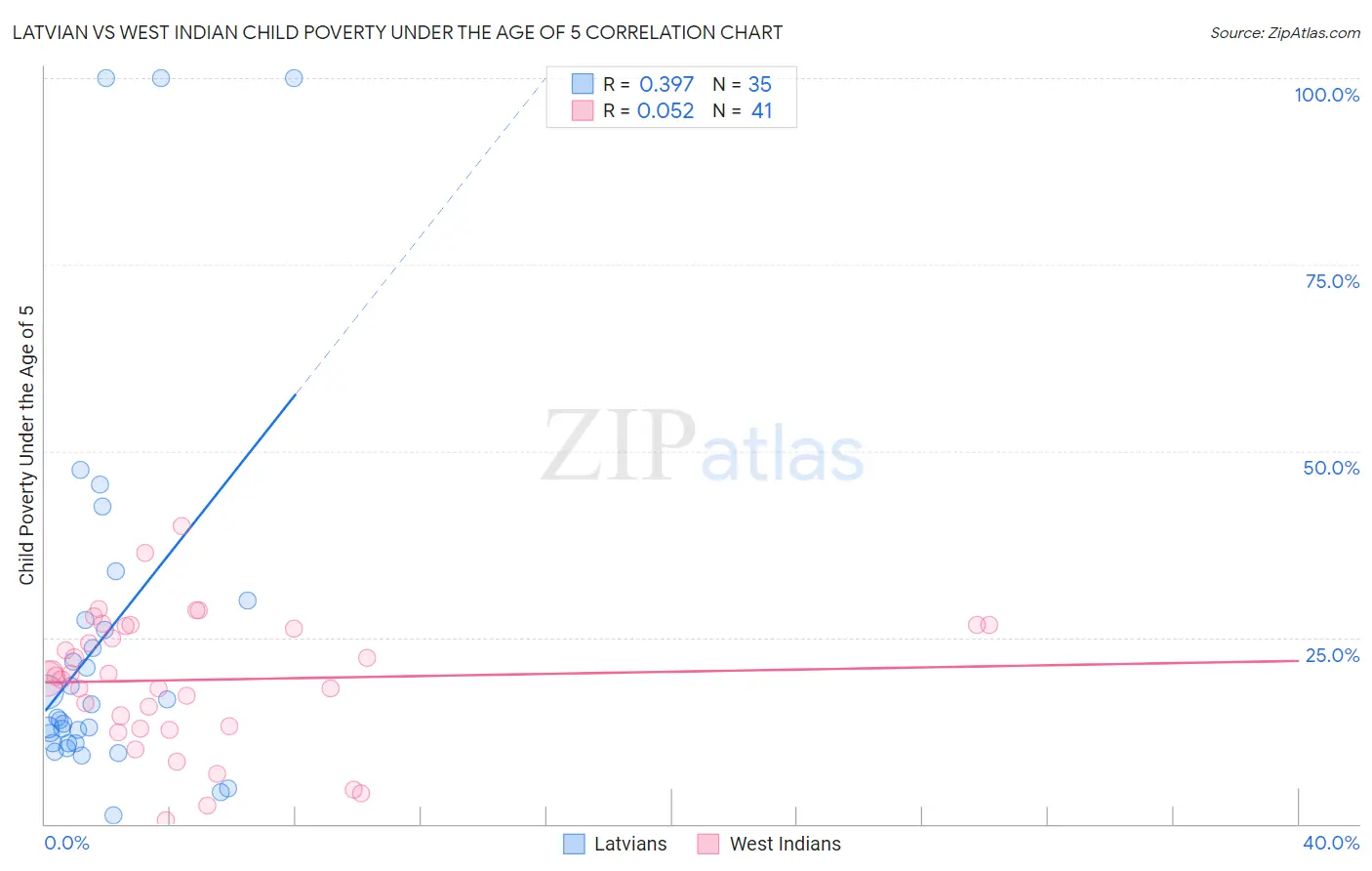 Latvian vs West Indian Child Poverty Under the Age of 5