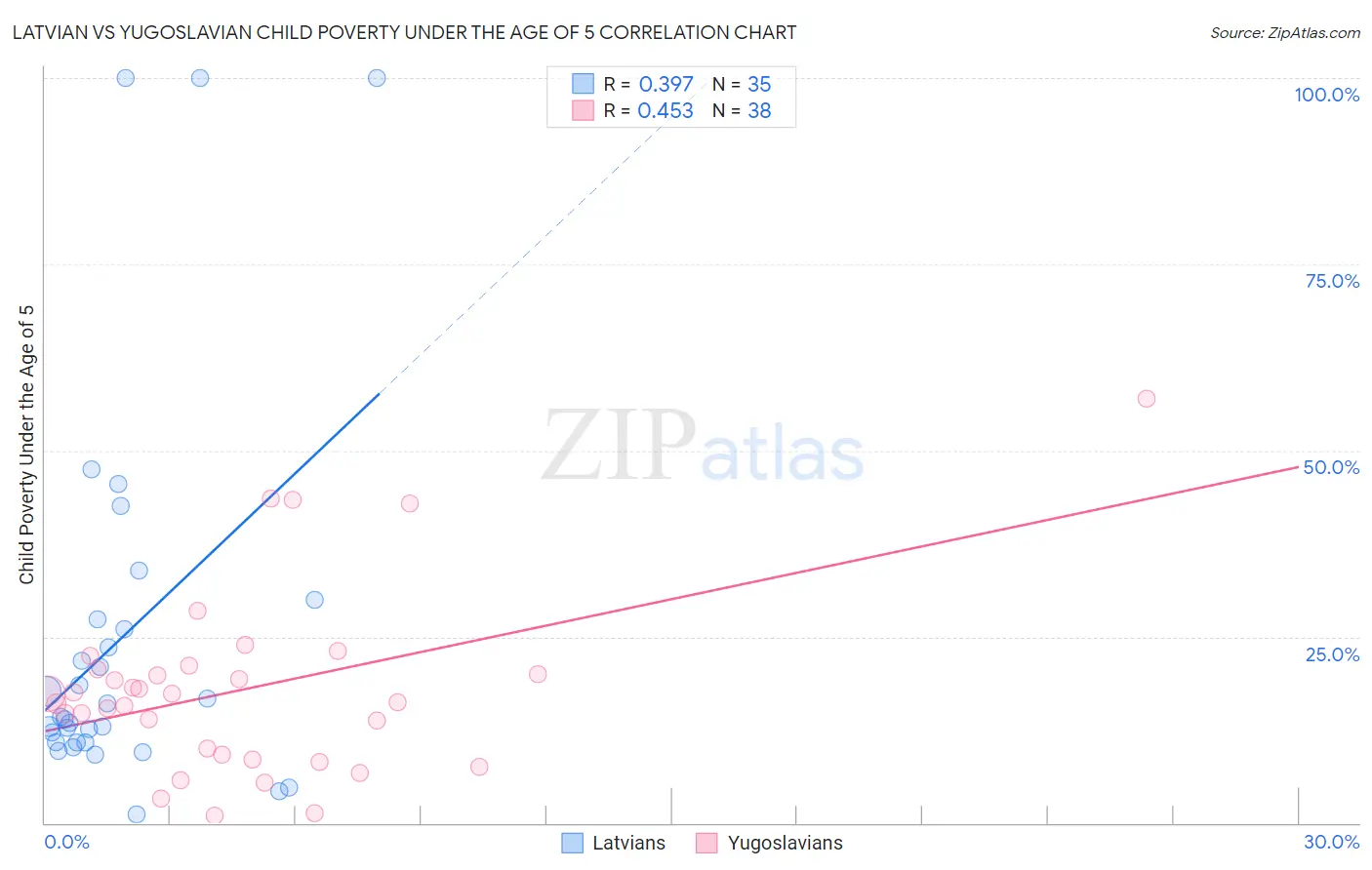 Latvian vs Yugoslavian Child Poverty Under the Age of 5