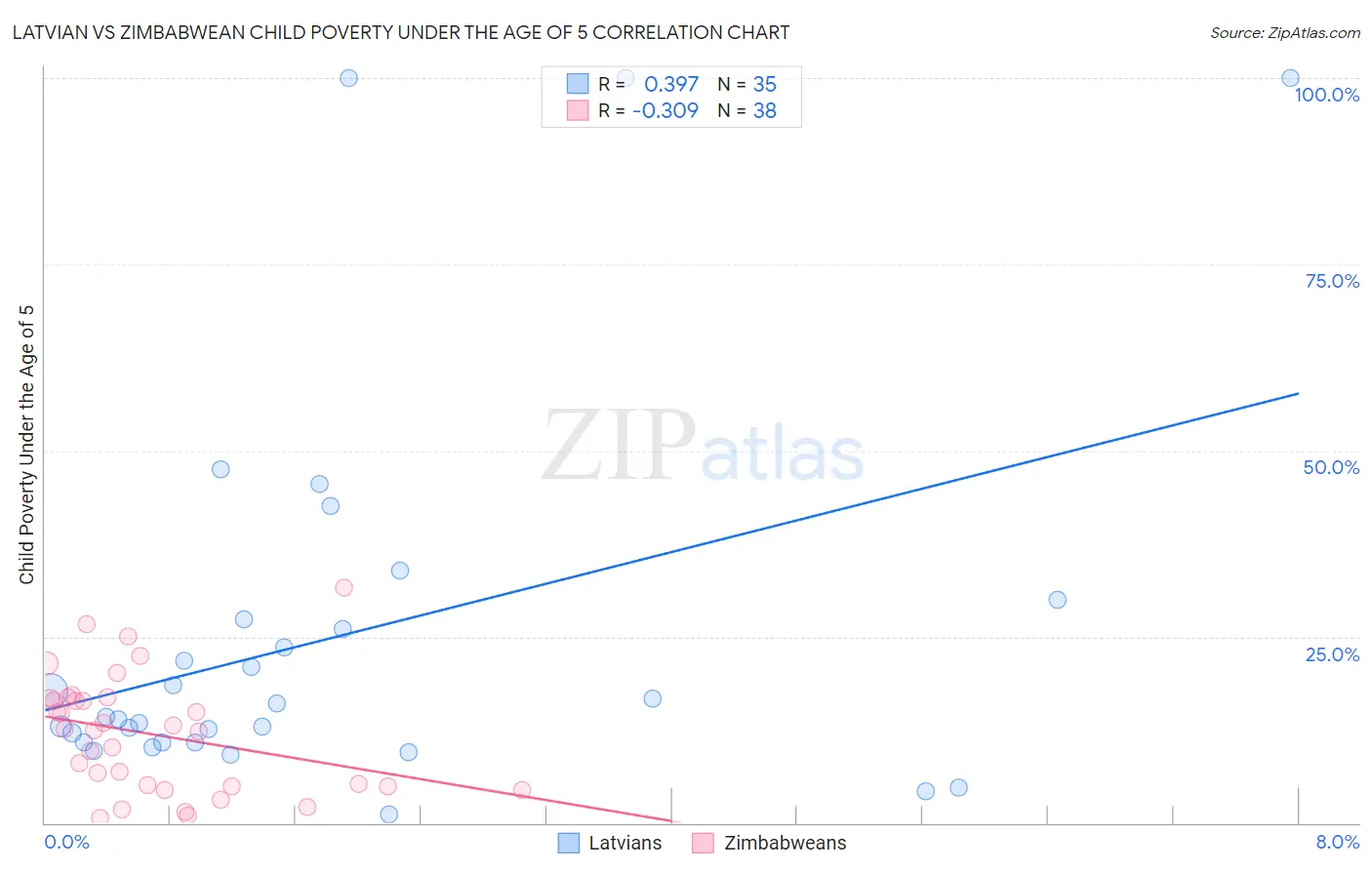 Latvian vs Zimbabwean Child Poverty Under the Age of 5