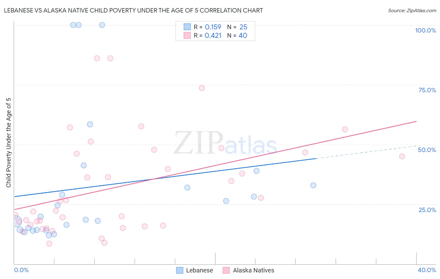 Lebanese vs Alaska Native Child Poverty Under the Age of 5