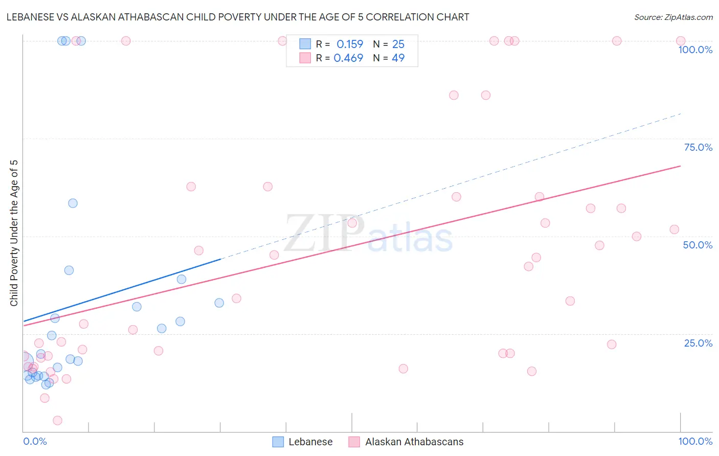 Lebanese vs Alaskan Athabascan Child Poverty Under the Age of 5