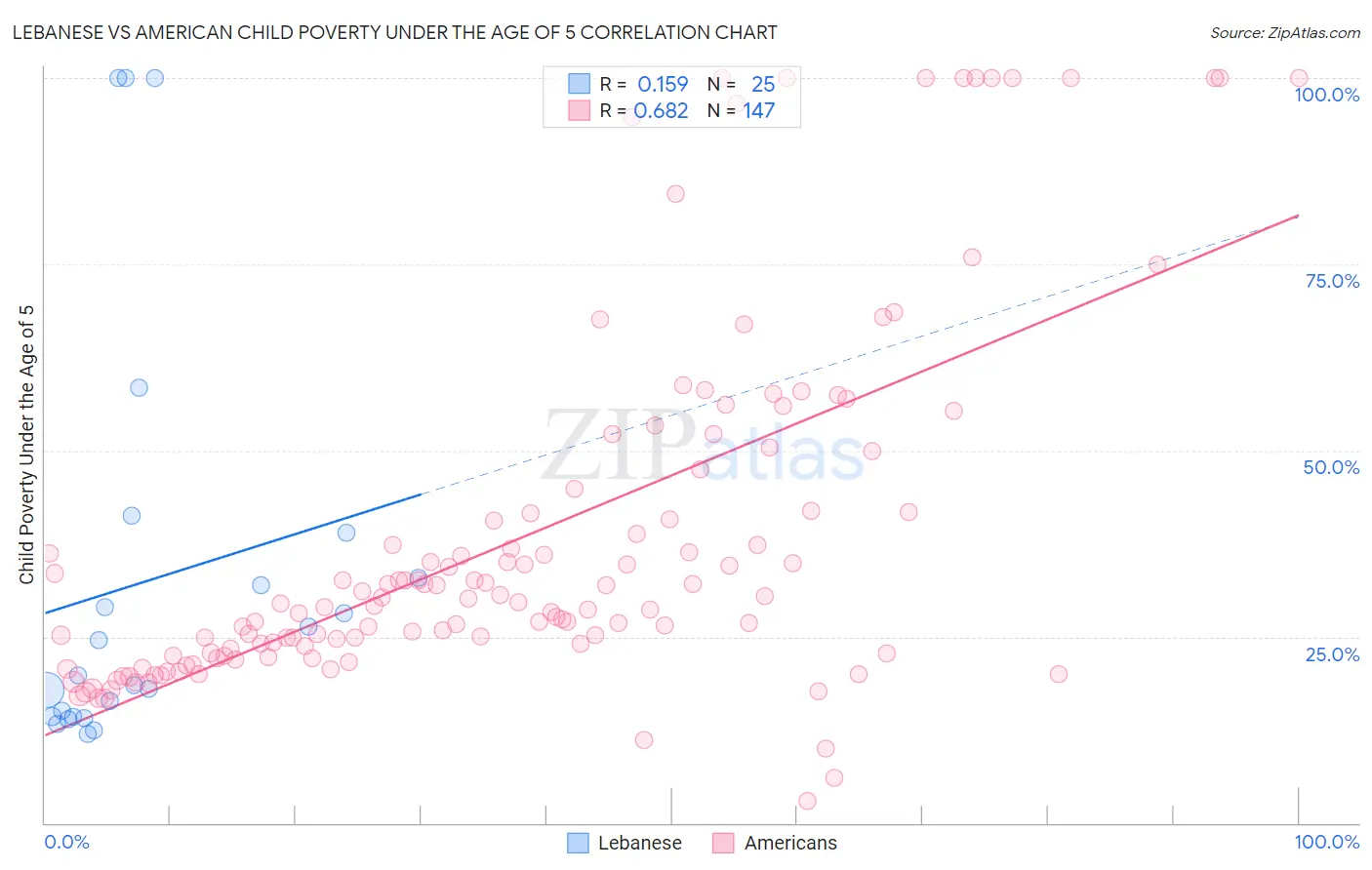 Lebanese vs American Child Poverty Under the Age of 5