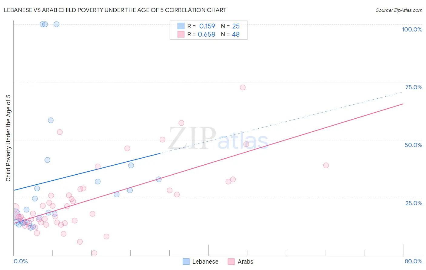 Lebanese vs Arab Child Poverty Under the Age of 5