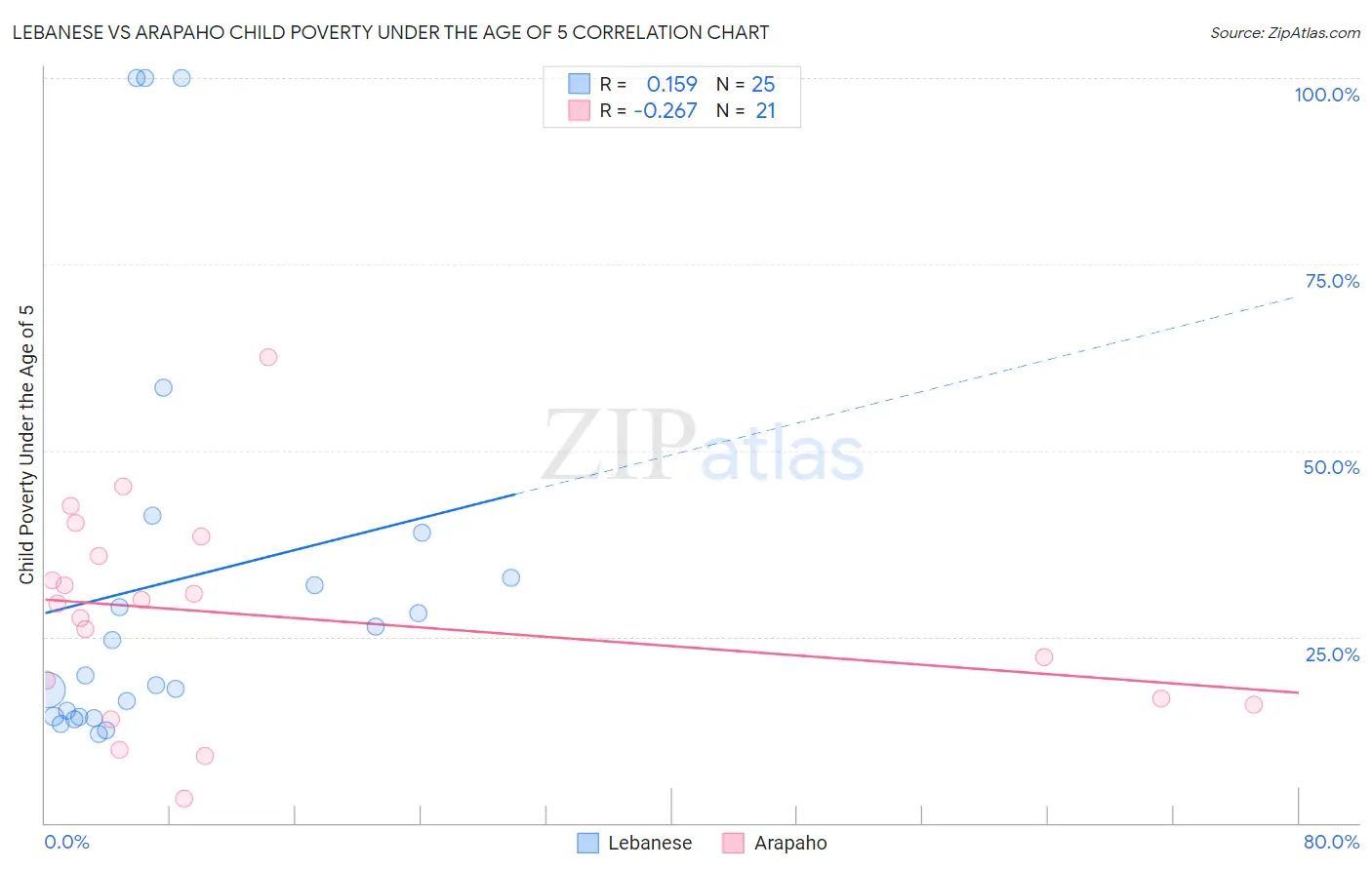 Lebanese vs Arapaho Child Poverty Under the Age of 5