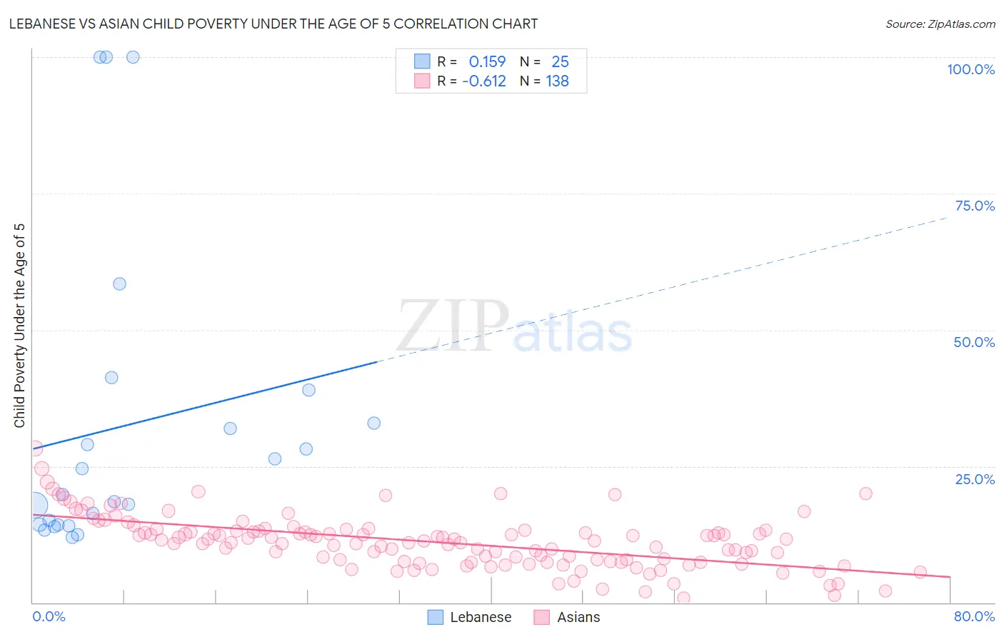 Lebanese vs Asian Child Poverty Under the Age of 5