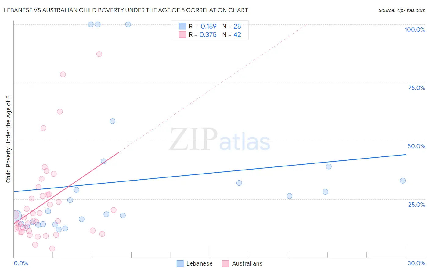 Lebanese vs Australian Child Poverty Under the Age of 5
