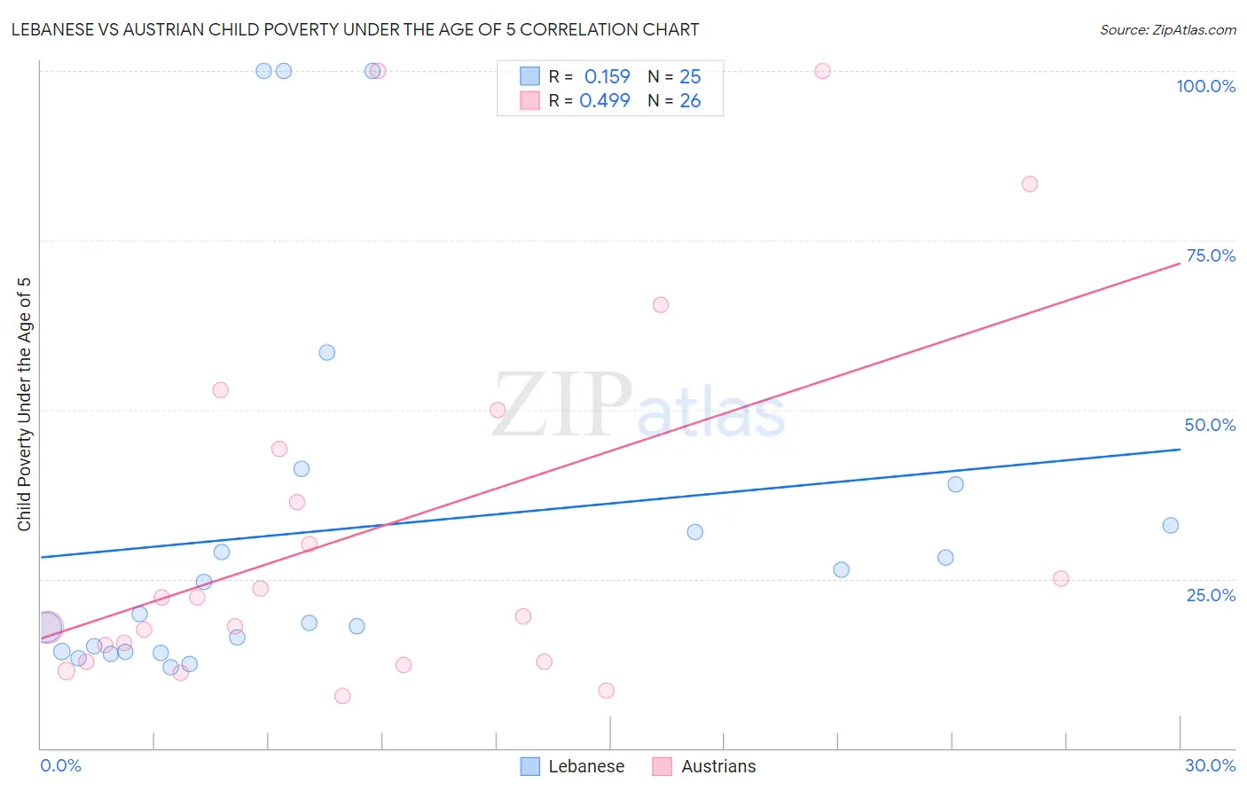 Lebanese vs Austrian Child Poverty Under the Age of 5