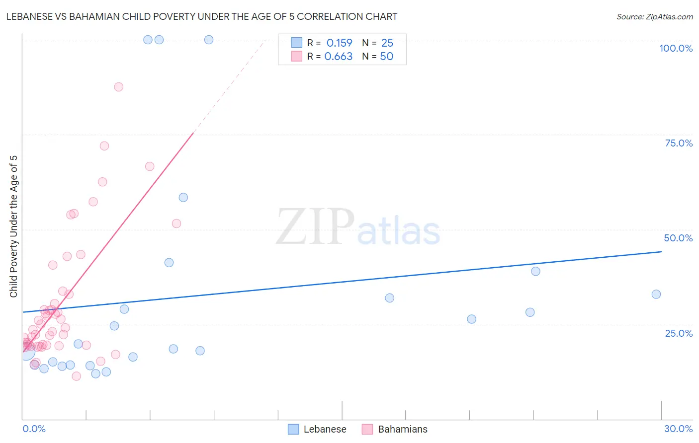 Lebanese vs Bahamian Child Poverty Under the Age of 5