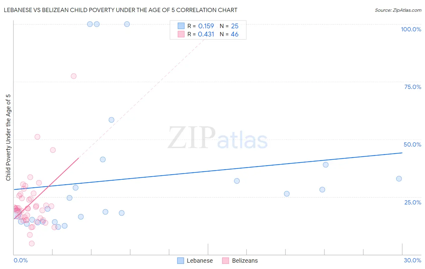 Lebanese vs Belizean Child Poverty Under the Age of 5