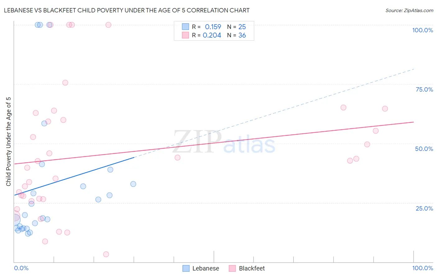 Lebanese vs Blackfeet Child Poverty Under the Age of 5