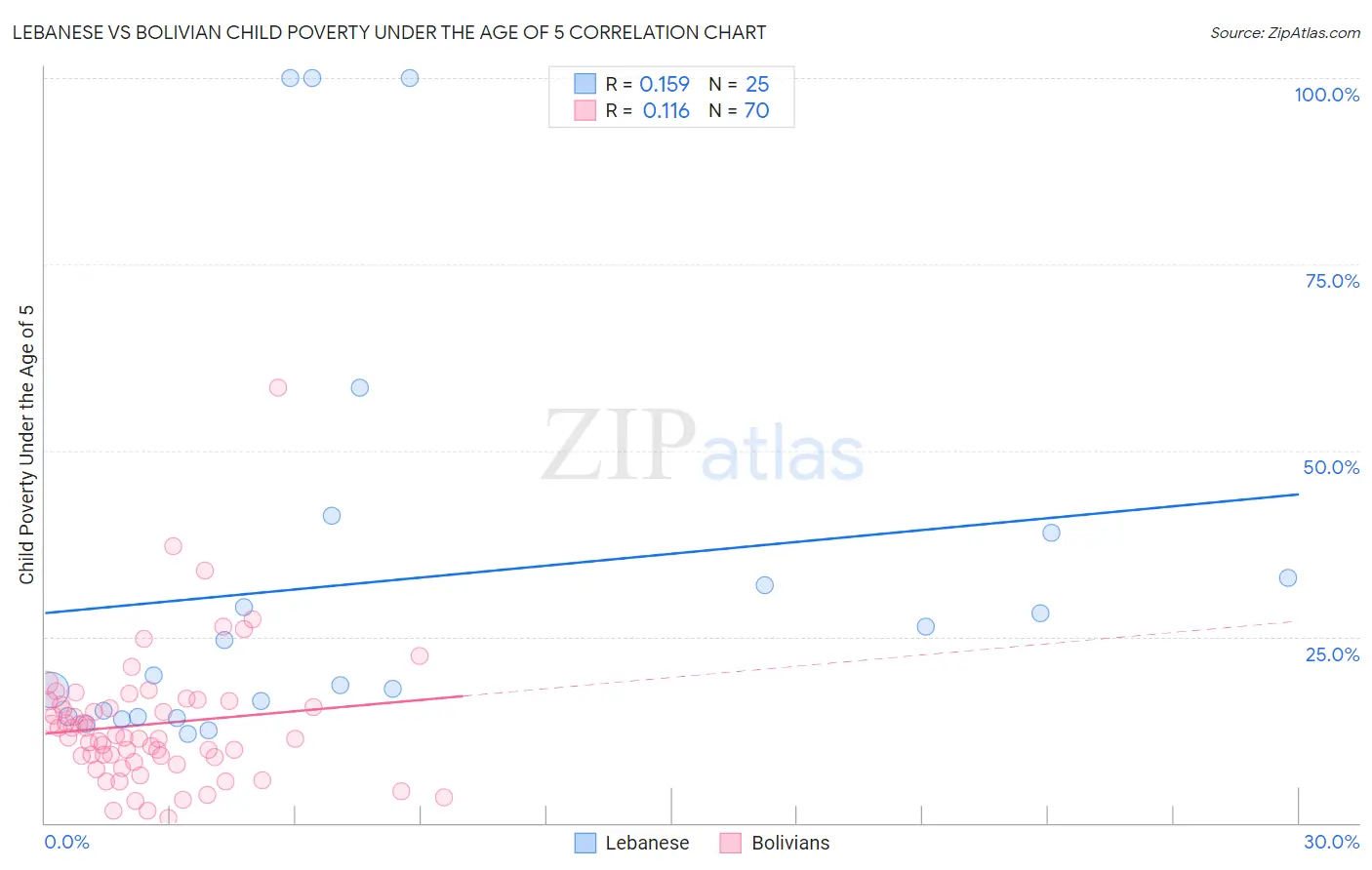Lebanese vs Bolivian Child Poverty Under the Age of 5