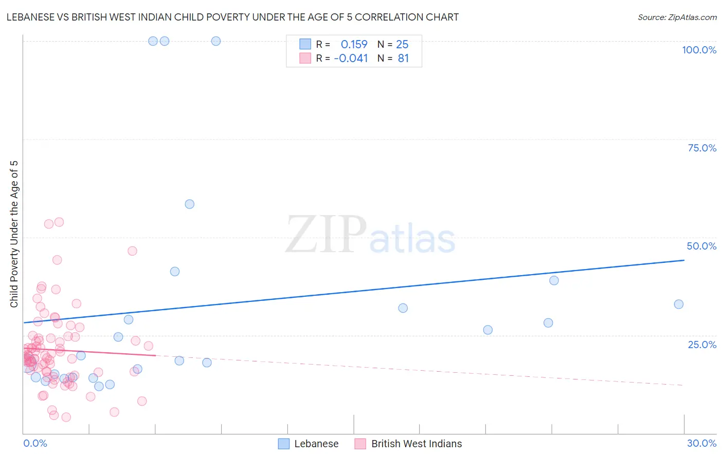 Lebanese vs British West Indian Child Poverty Under the Age of 5