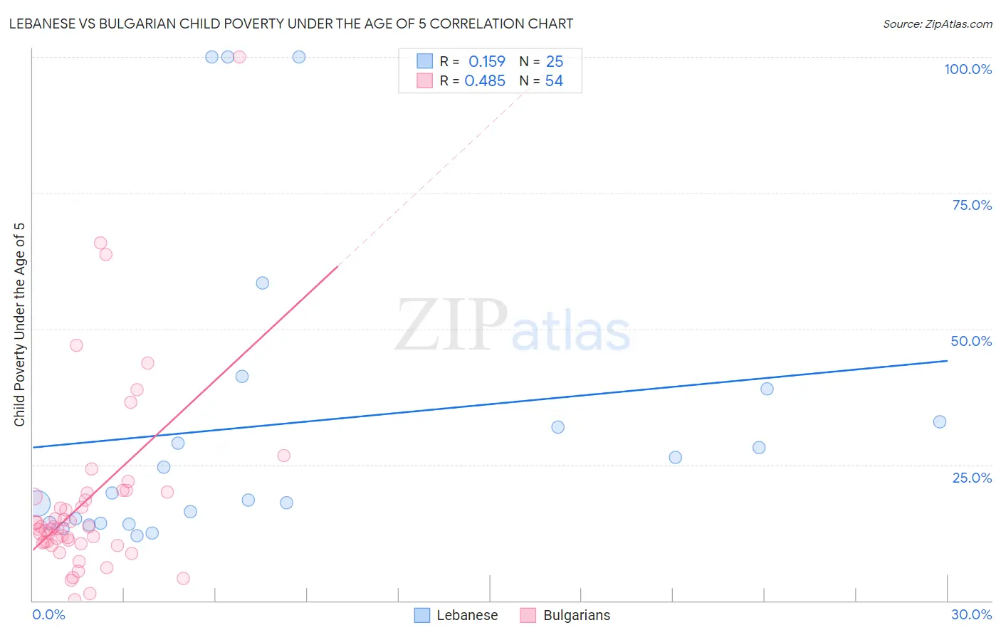 Lebanese vs Bulgarian Child Poverty Under the Age of 5