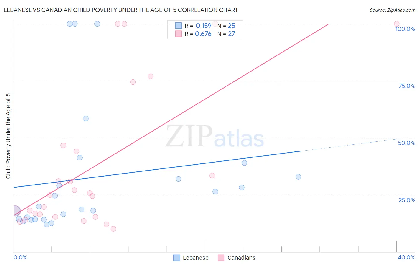 Lebanese vs Canadian Child Poverty Under the Age of 5