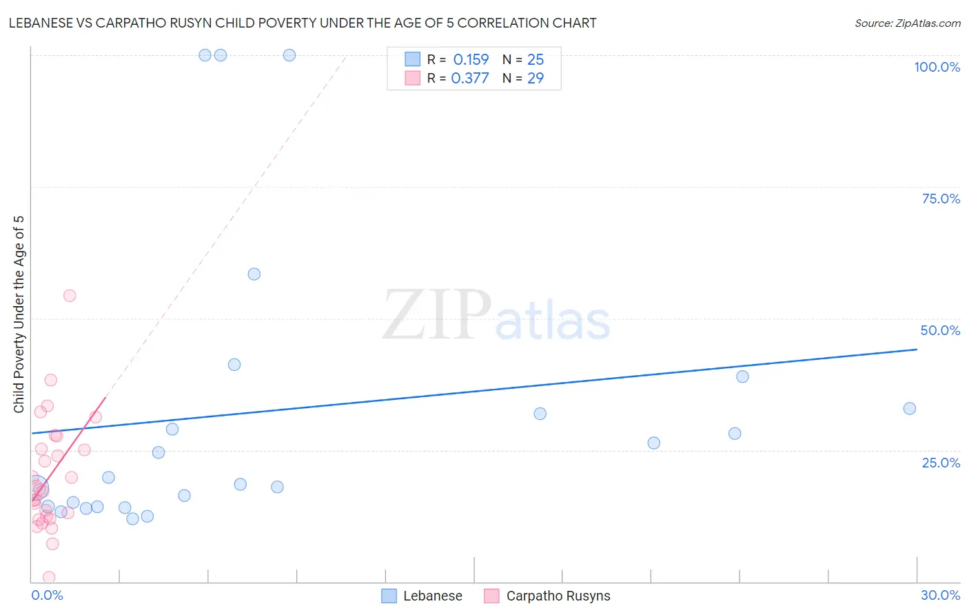 Lebanese vs Carpatho Rusyn Child Poverty Under the Age of 5