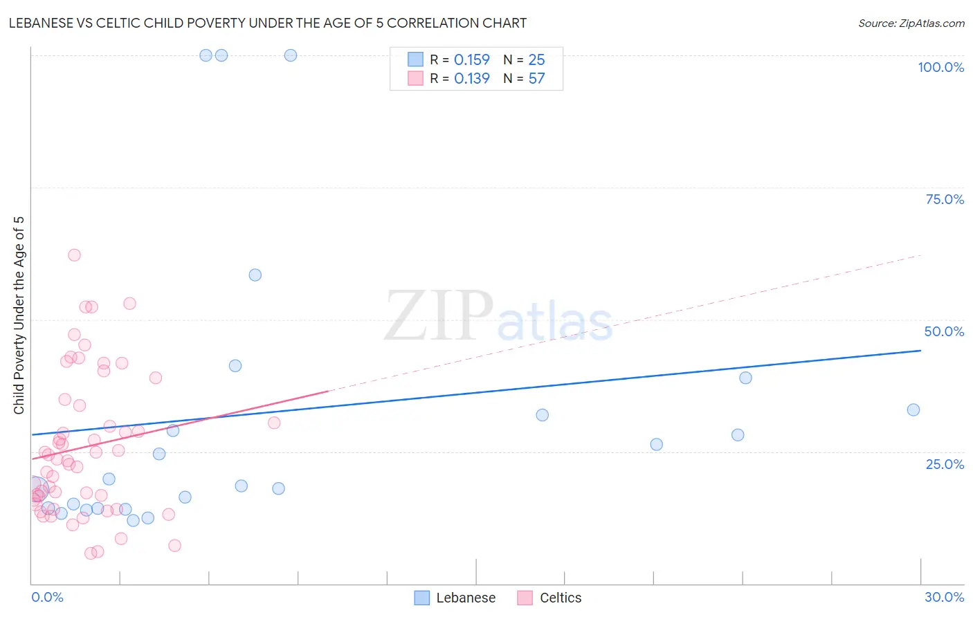 Lebanese vs Celtic Child Poverty Under the Age of 5