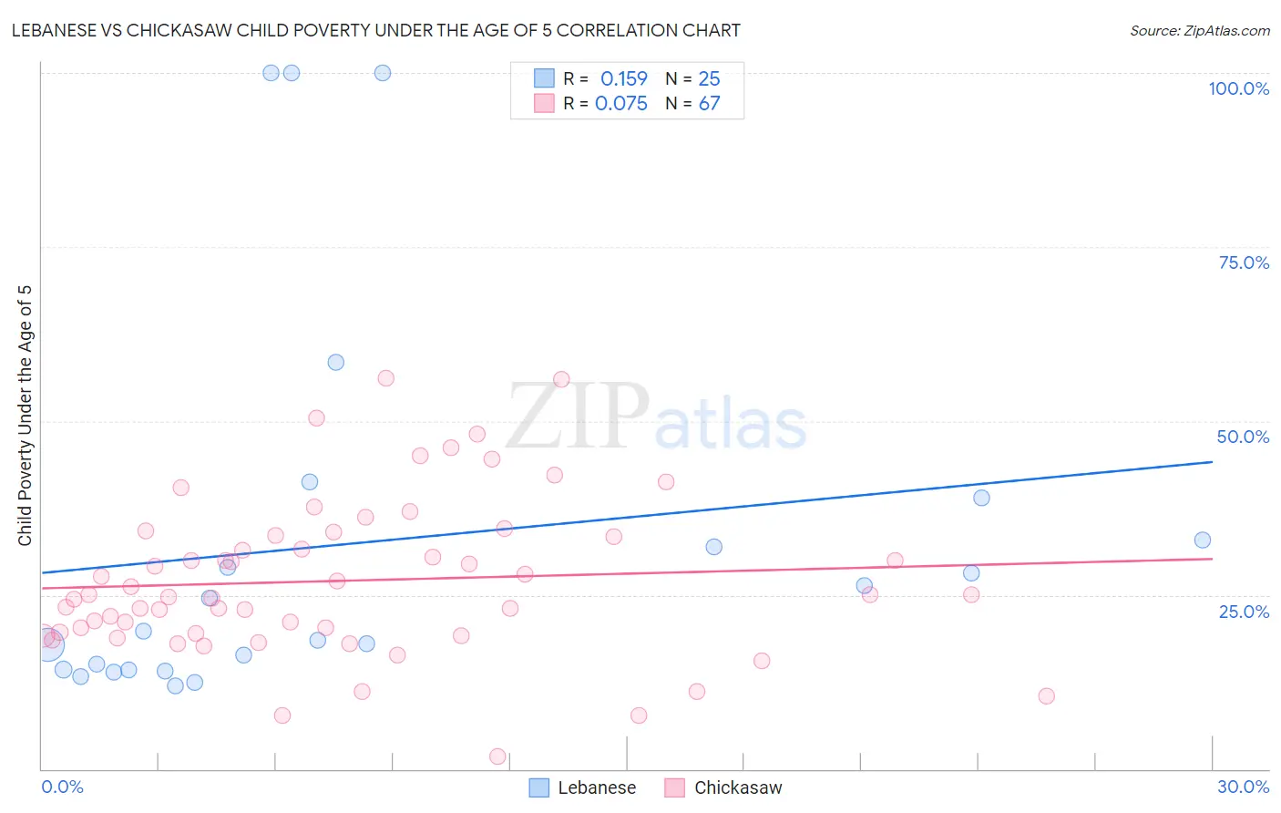 Lebanese vs Chickasaw Child Poverty Under the Age of 5