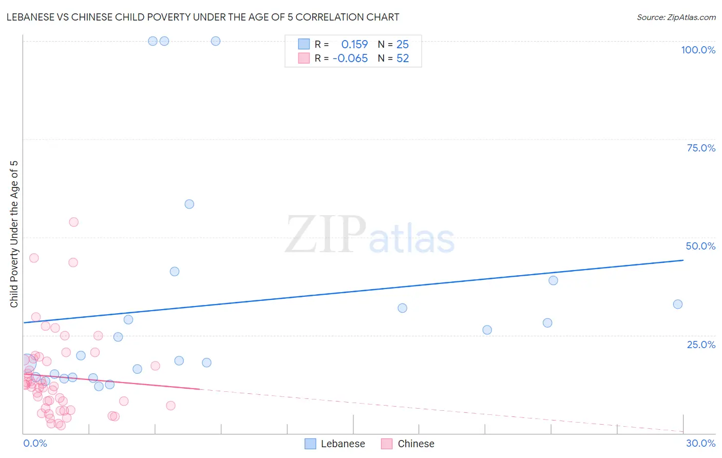 Lebanese vs Chinese Child Poverty Under the Age of 5