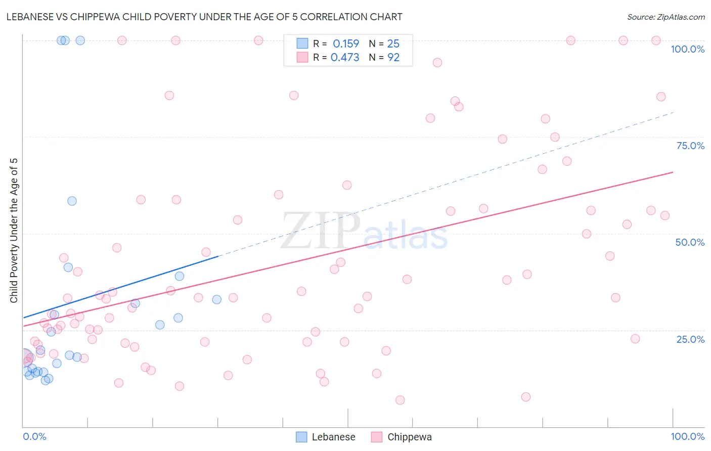 Lebanese vs Chippewa Child Poverty Under the Age of 5