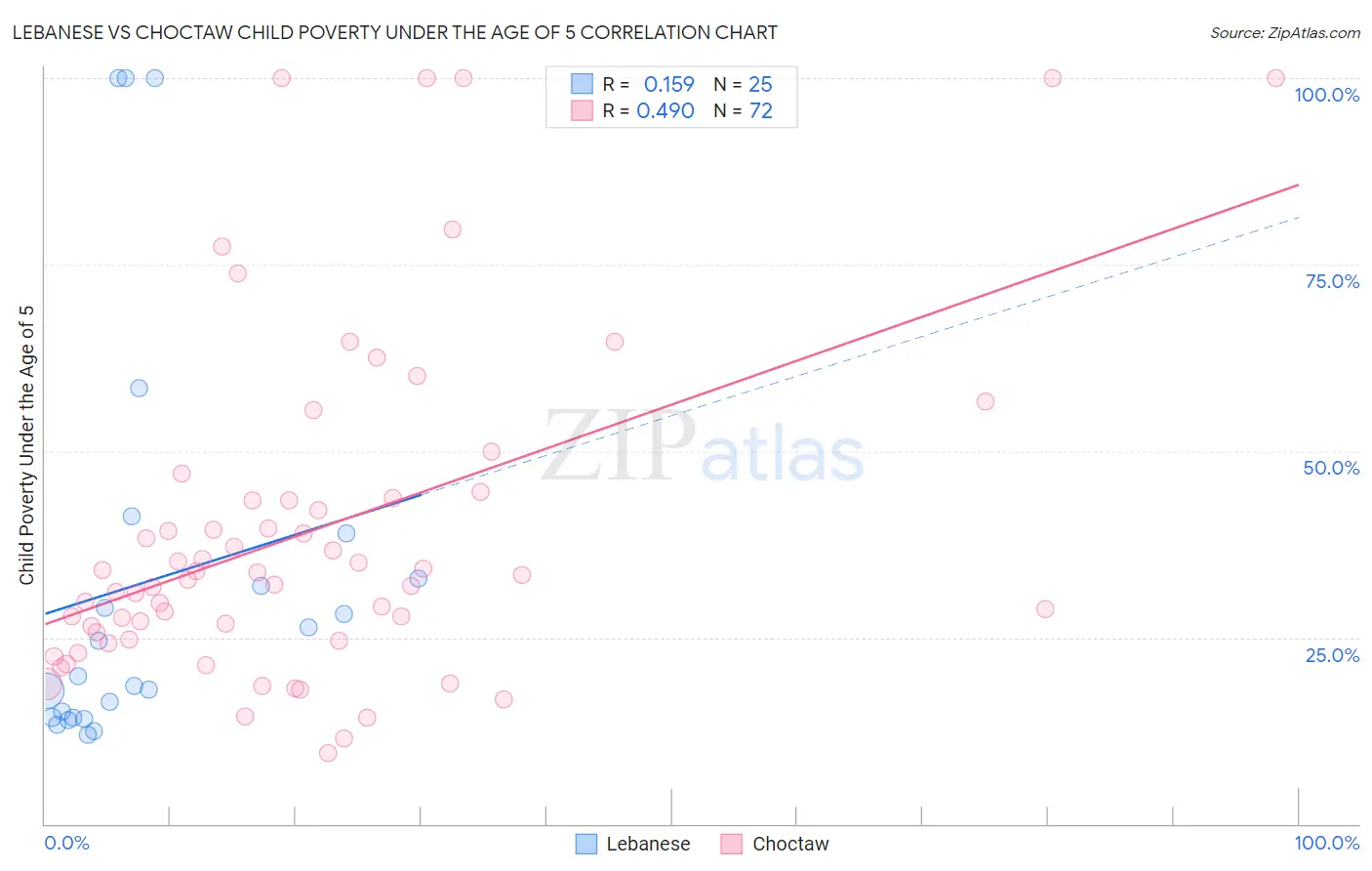 Lebanese vs Choctaw Child Poverty Under the Age of 5