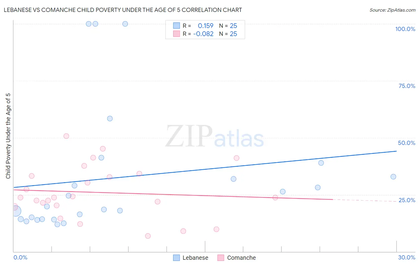 Lebanese vs Comanche Child Poverty Under the Age of 5