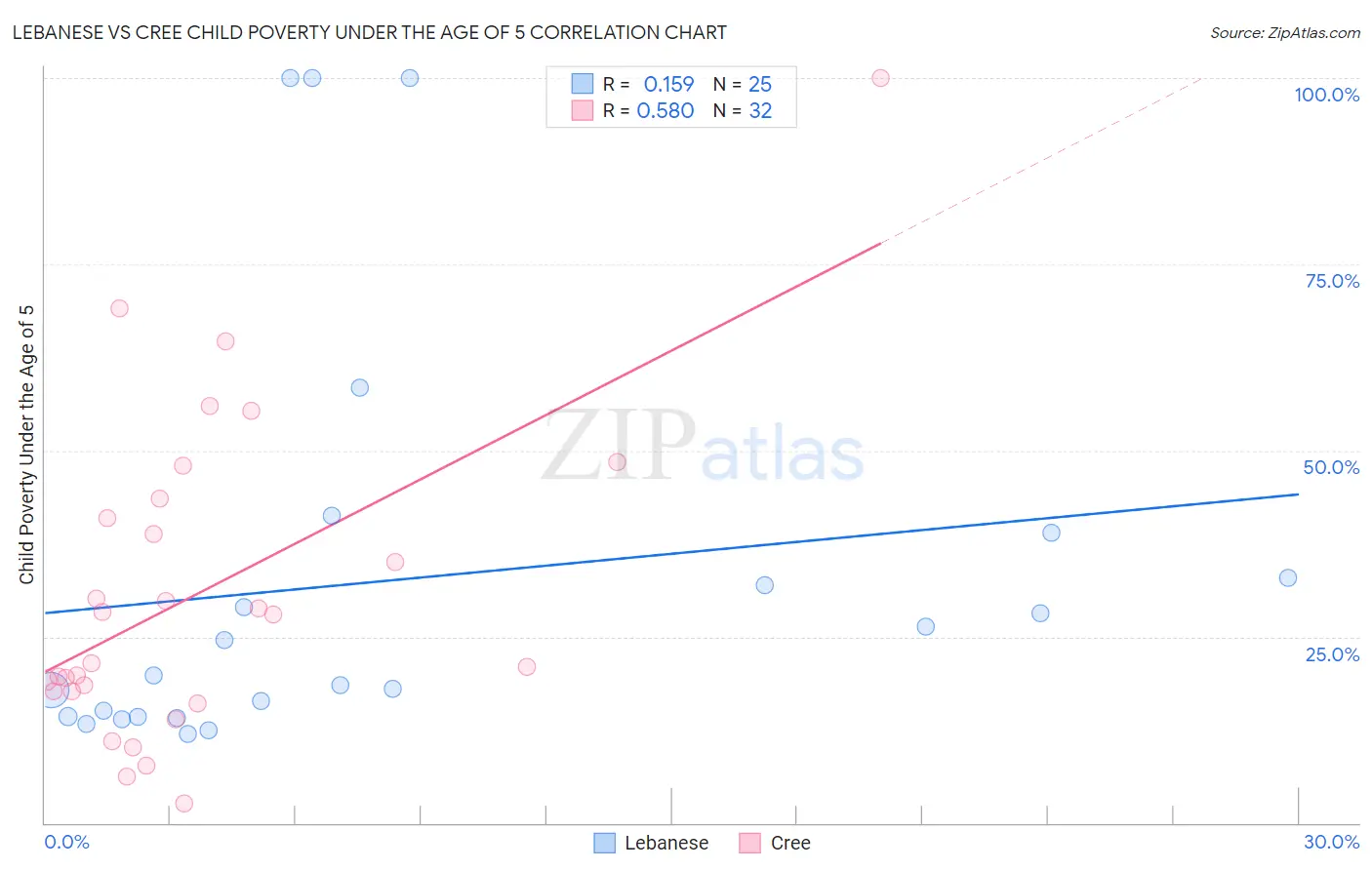 Lebanese vs Cree Child Poverty Under the Age of 5