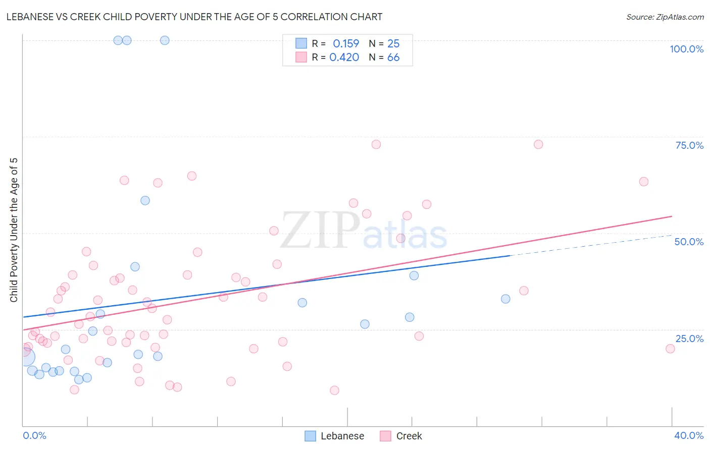 Lebanese vs Creek Child Poverty Under the Age of 5