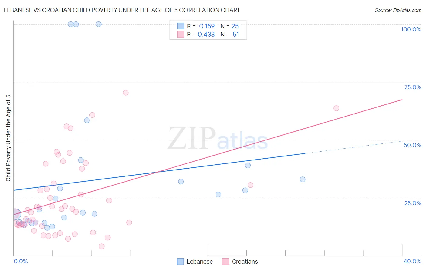 Lebanese vs Croatian Child Poverty Under the Age of 5