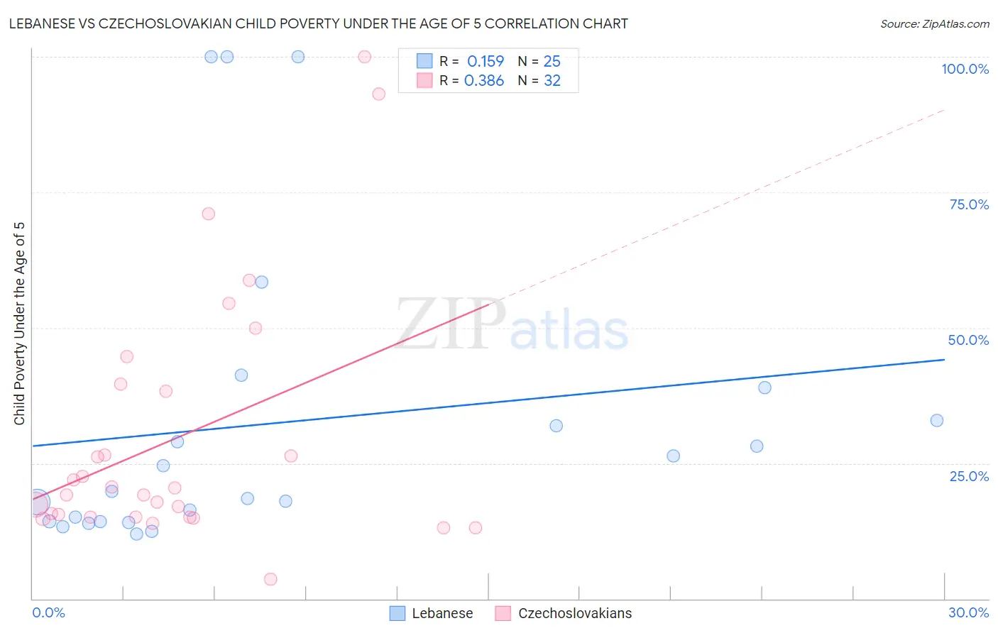 Lebanese vs Czechoslovakian Child Poverty Under the Age of 5