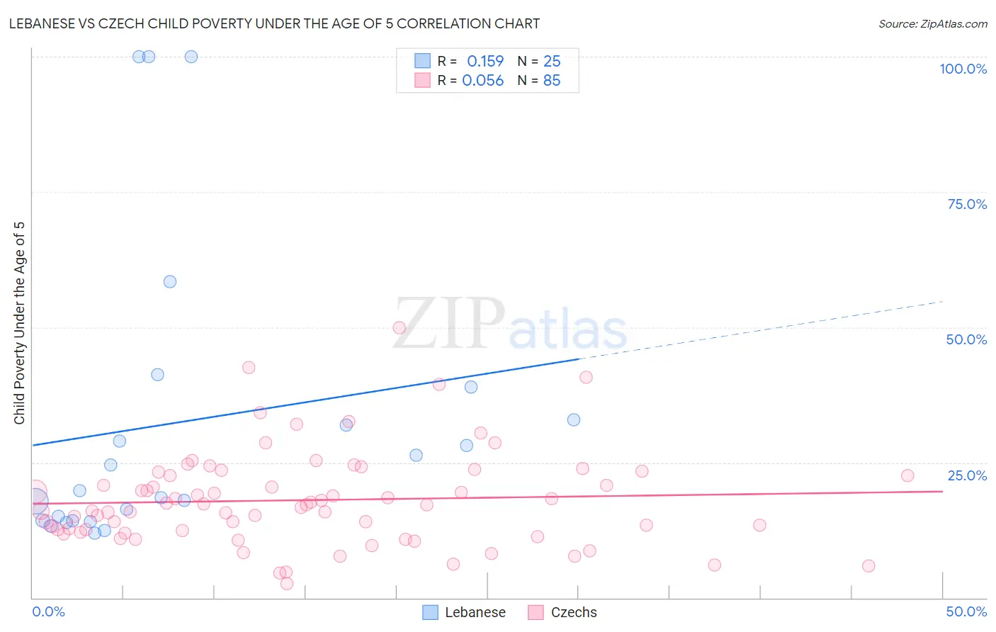 Lebanese vs Czech Child Poverty Under the Age of 5