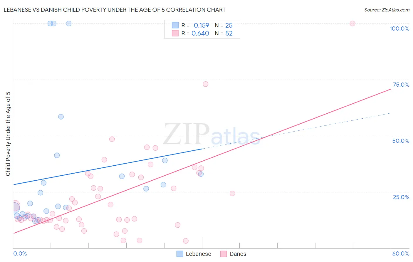 Lebanese vs Danish Child Poverty Under the Age of 5