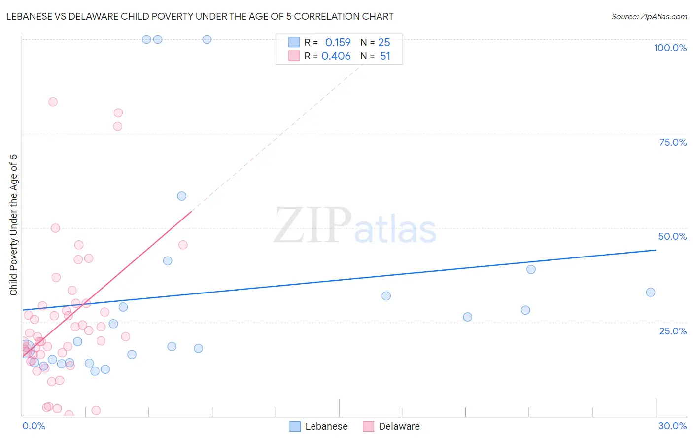 Lebanese vs Delaware Child Poverty Under the Age of 5