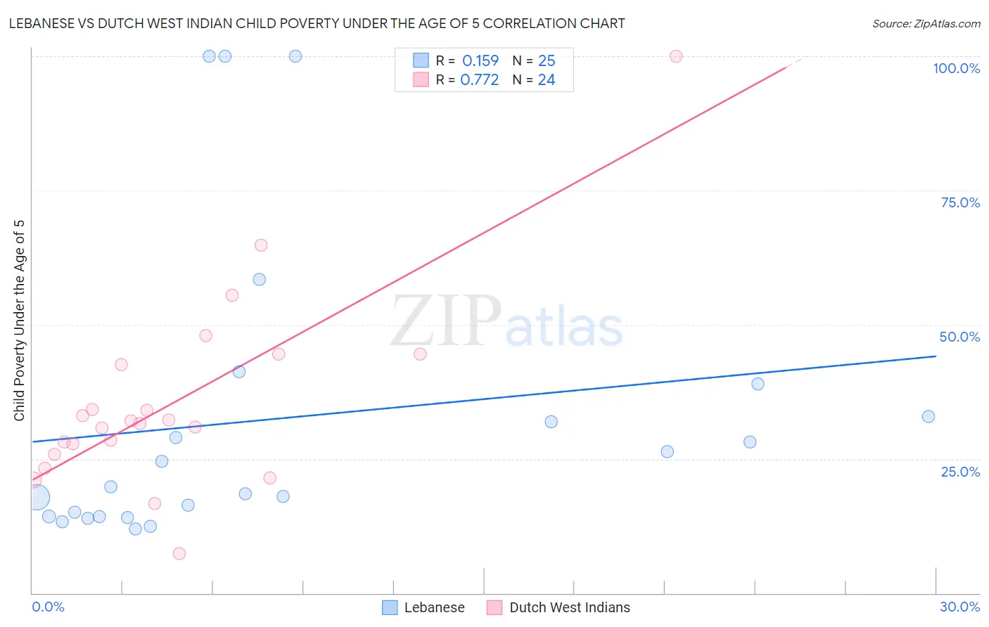 Lebanese vs Dutch West Indian Child Poverty Under the Age of 5