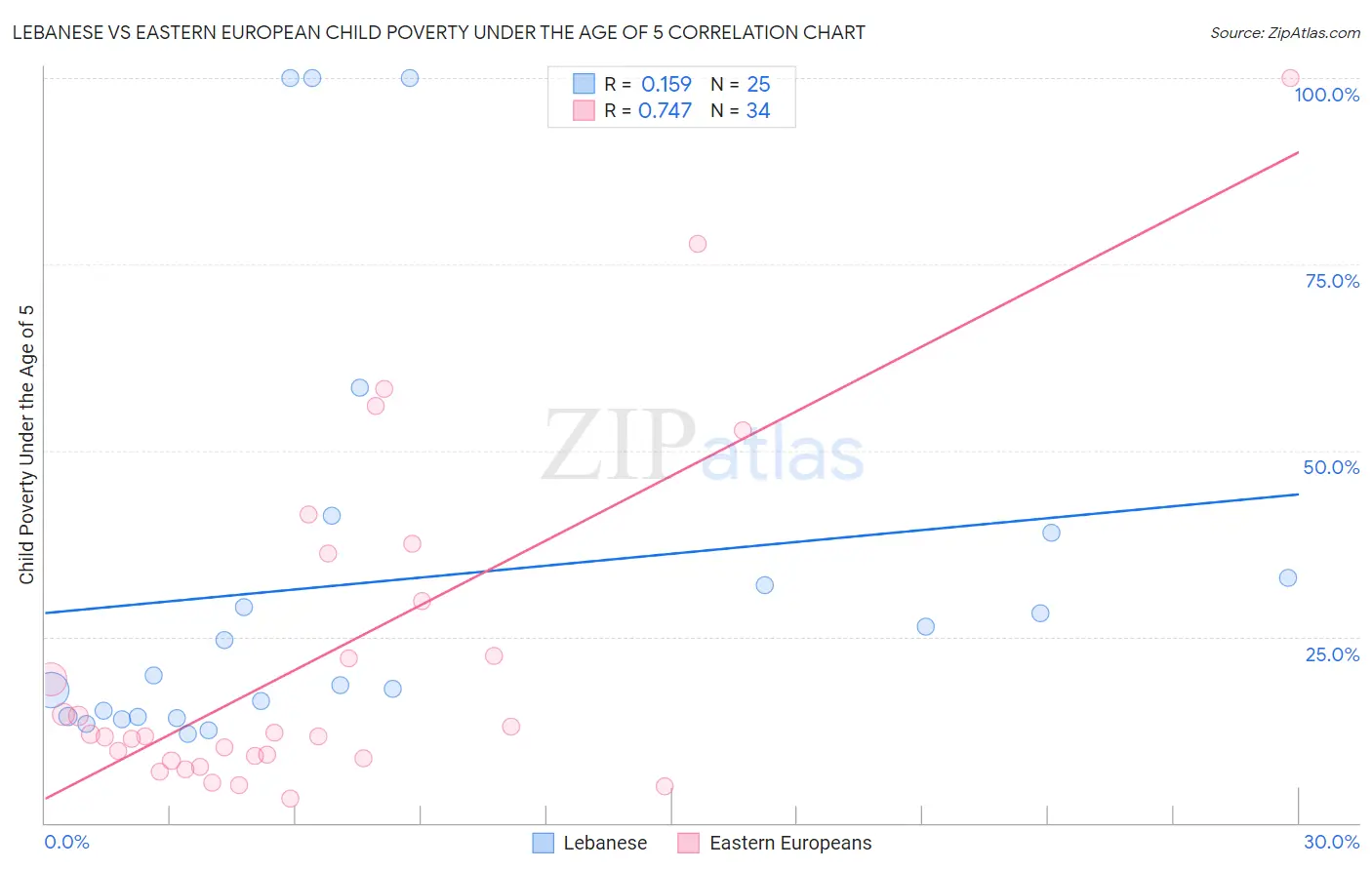 Lebanese vs Eastern European Child Poverty Under the Age of 5