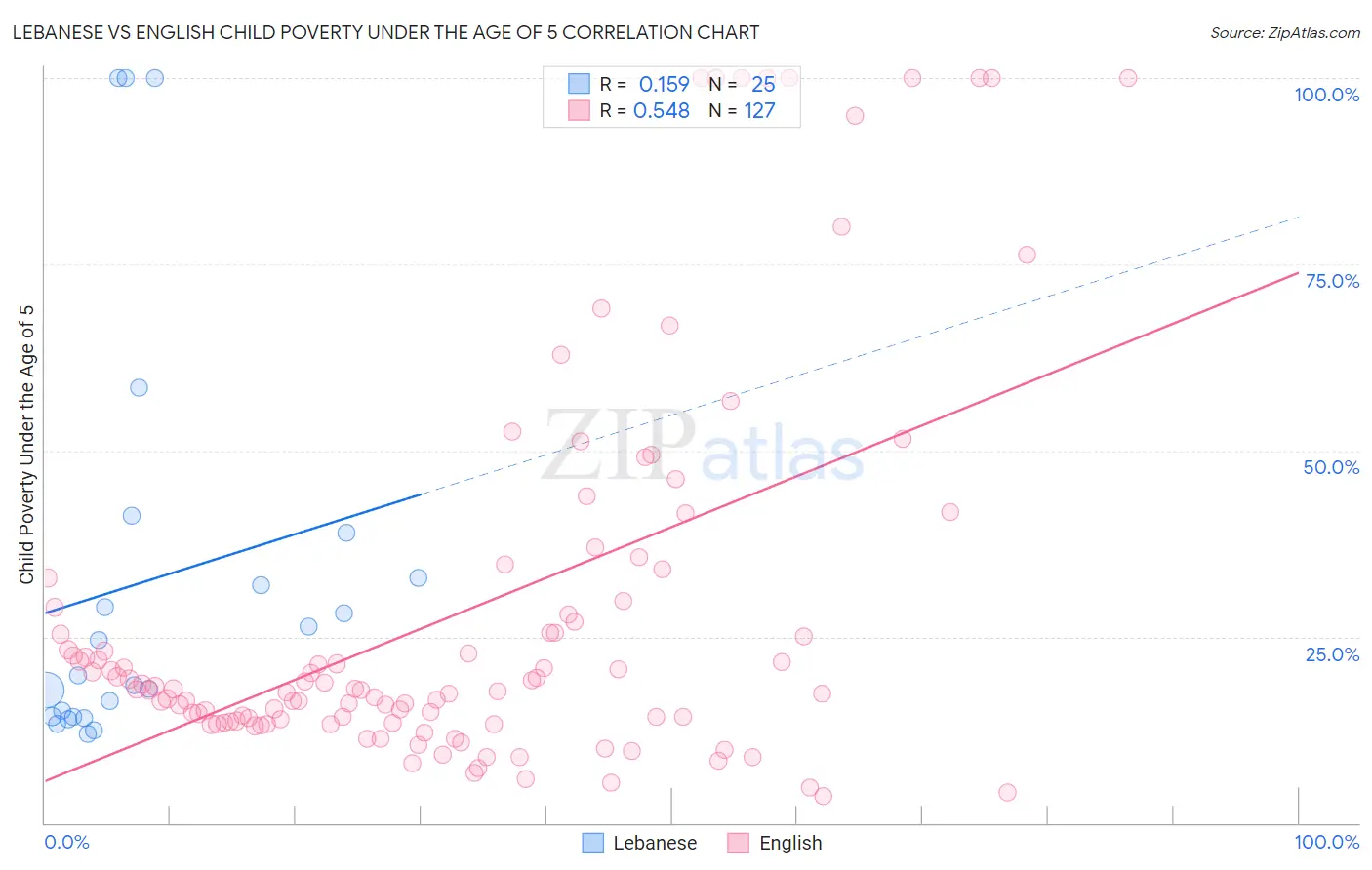 Lebanese vs English Child Poverty Under the Age of 5