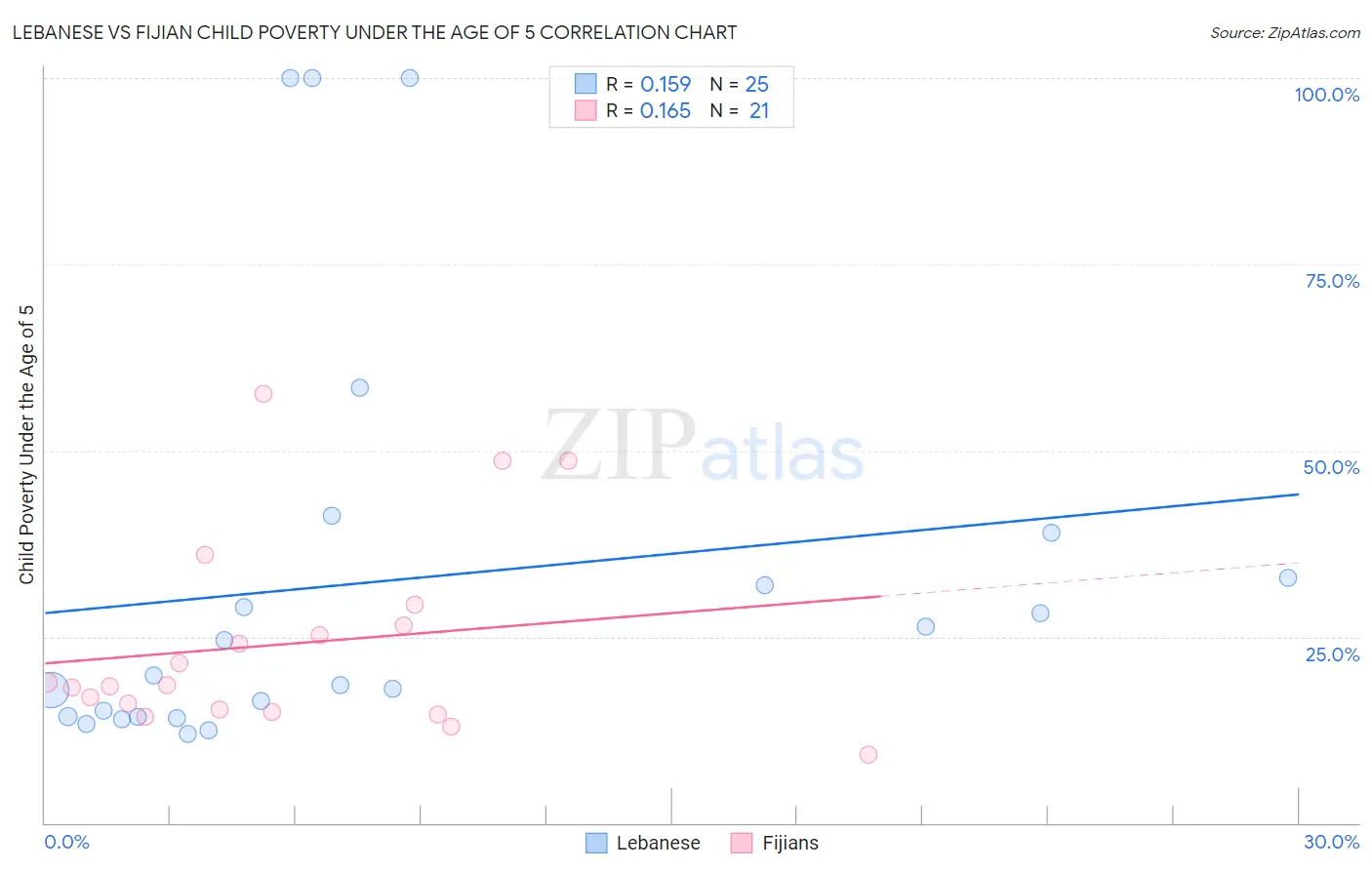 Lebanese vs Fijian Child Poverty Under the Age of 5