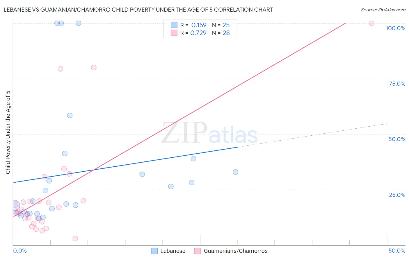 Lebanese vs Guamanian/Chamorro Child Poverty Under the Age of 5