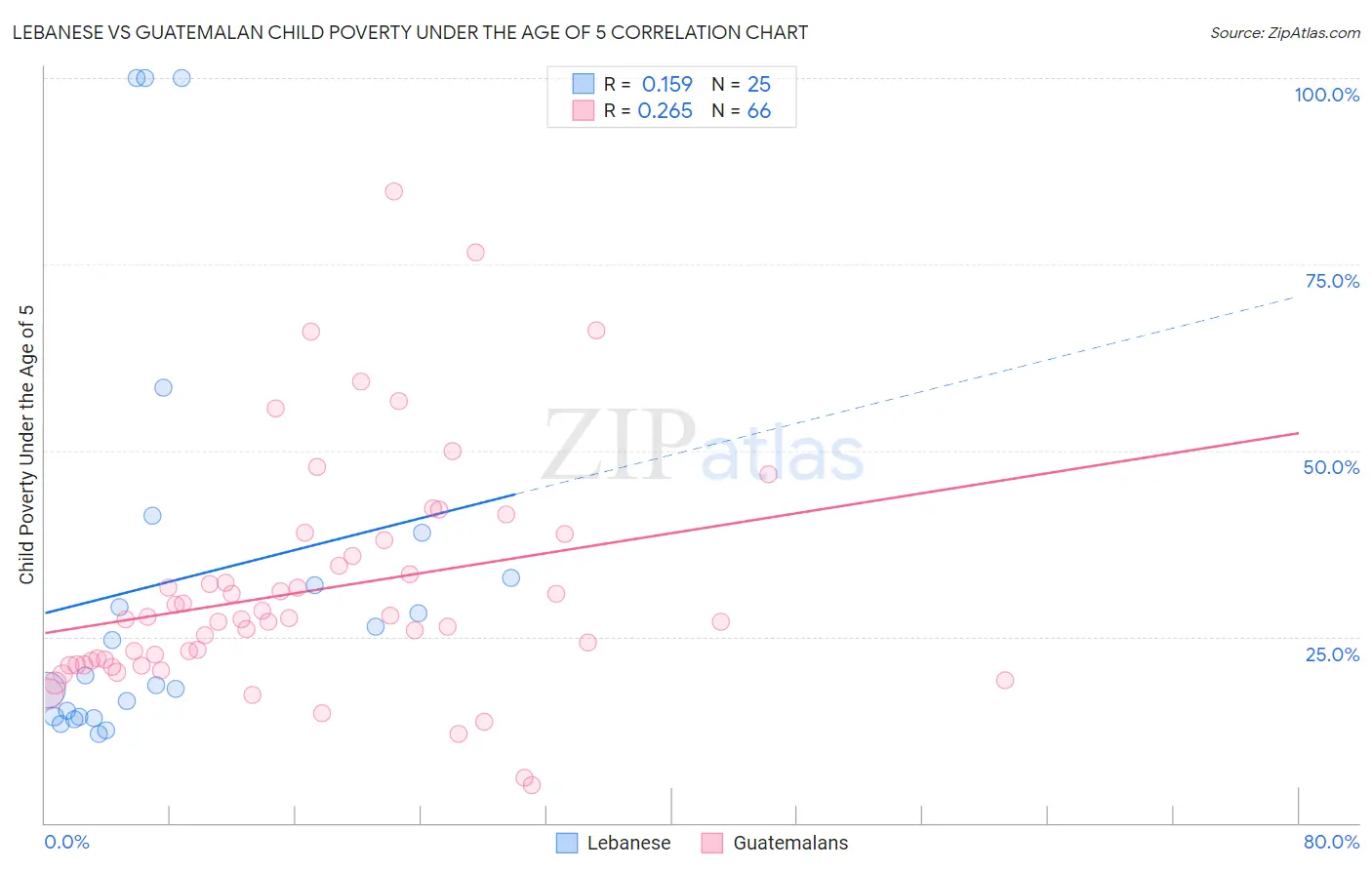 Lebanese vs Guatemalan Child Poverty Under the Age of 5
