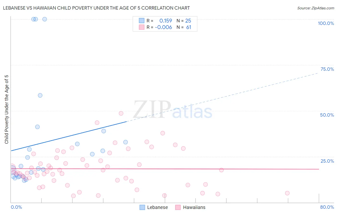 Lebanese vs Hawaiian Child Poverty Under the Age of 5