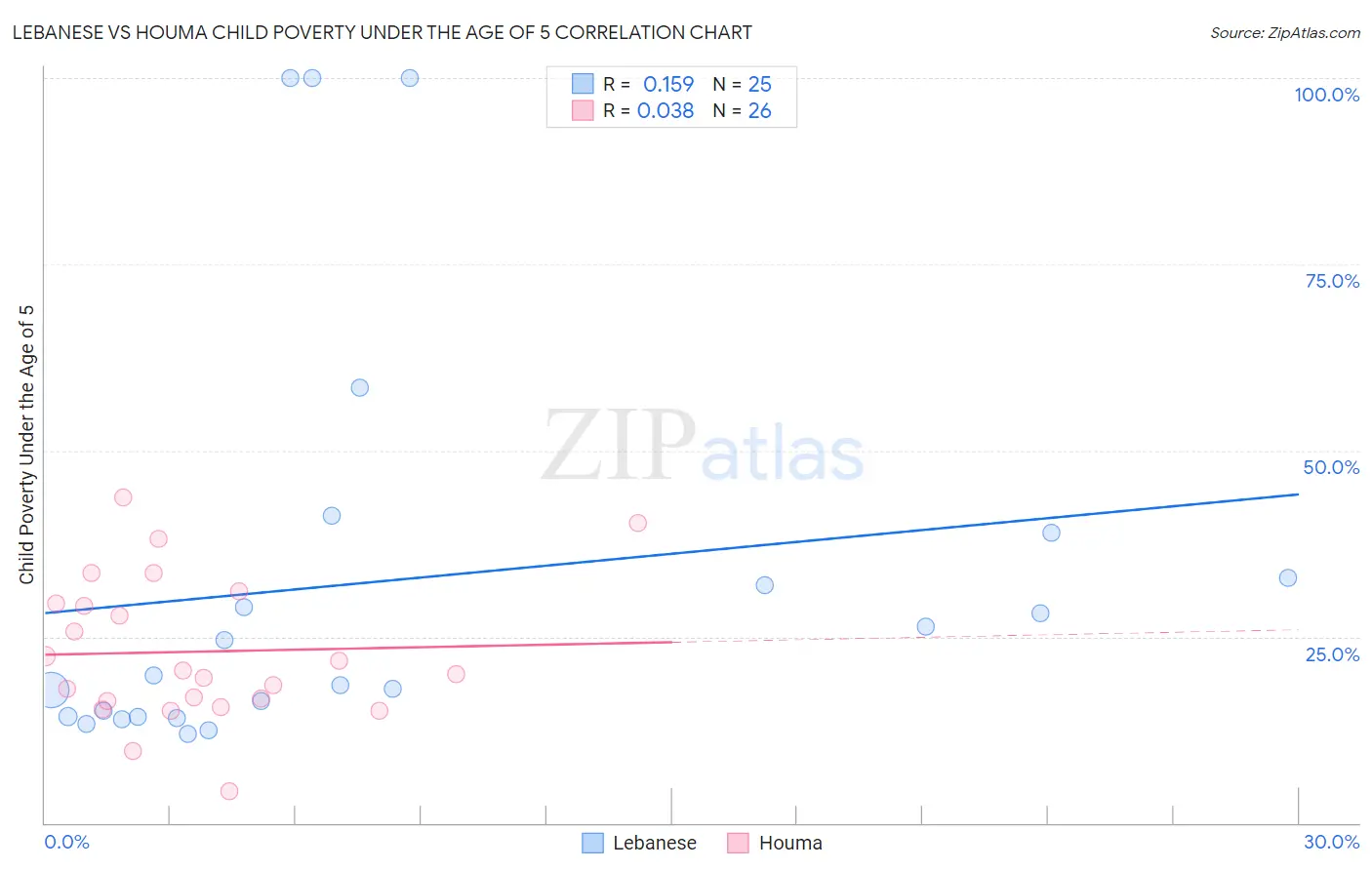 Lebanese vs Houma Child Poverty Under the Age of 5