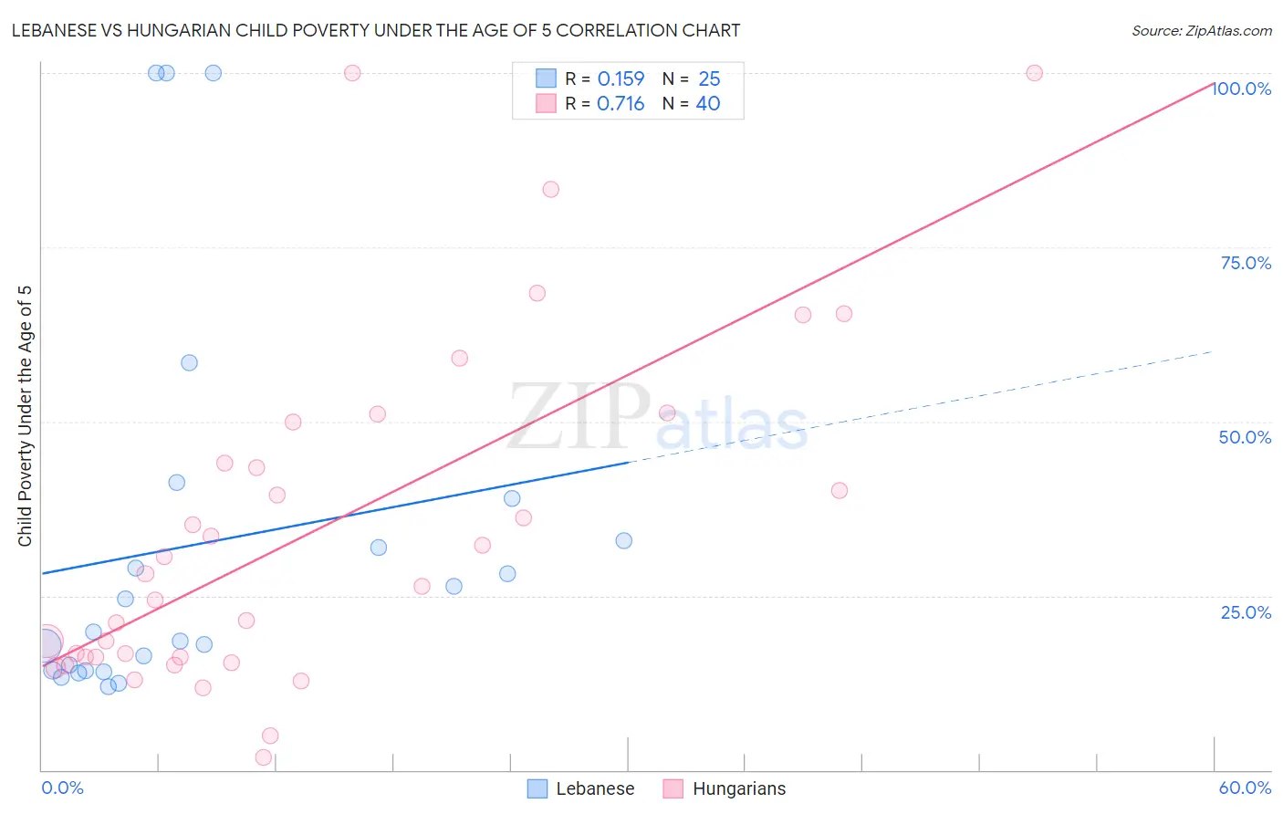 Lebanese vs Hungarian Child Poverty Under the Age of 5