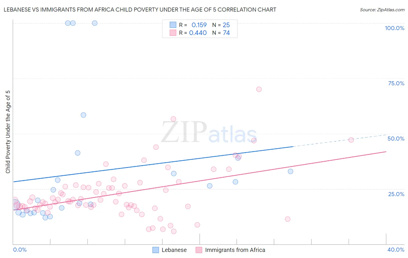 Lebanese vs Immigrants from Africa Child Poverty Under the Age of 5