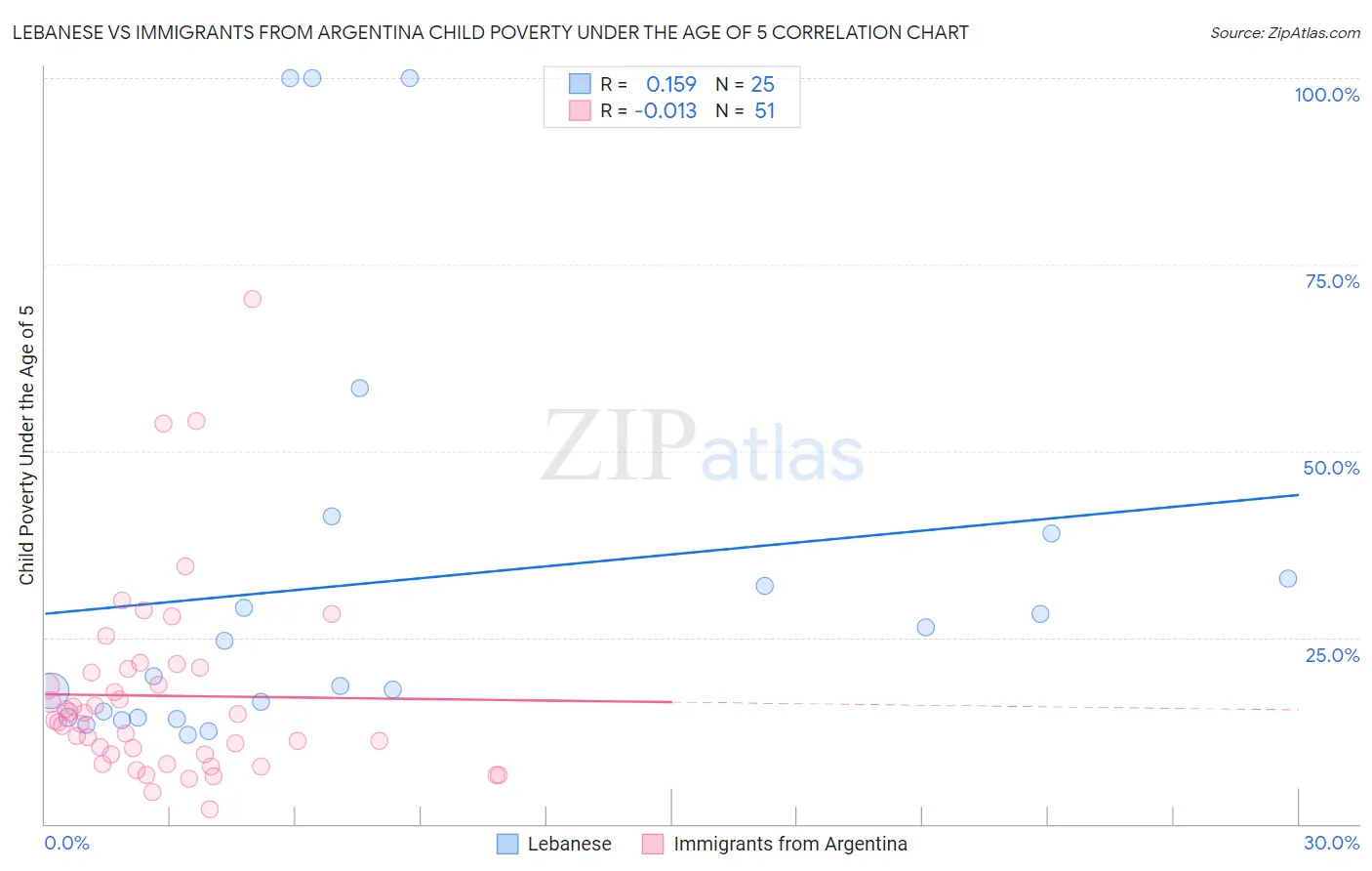 Lebanese vs Immigrants from Argentina Child Poverty Under the Age of 5