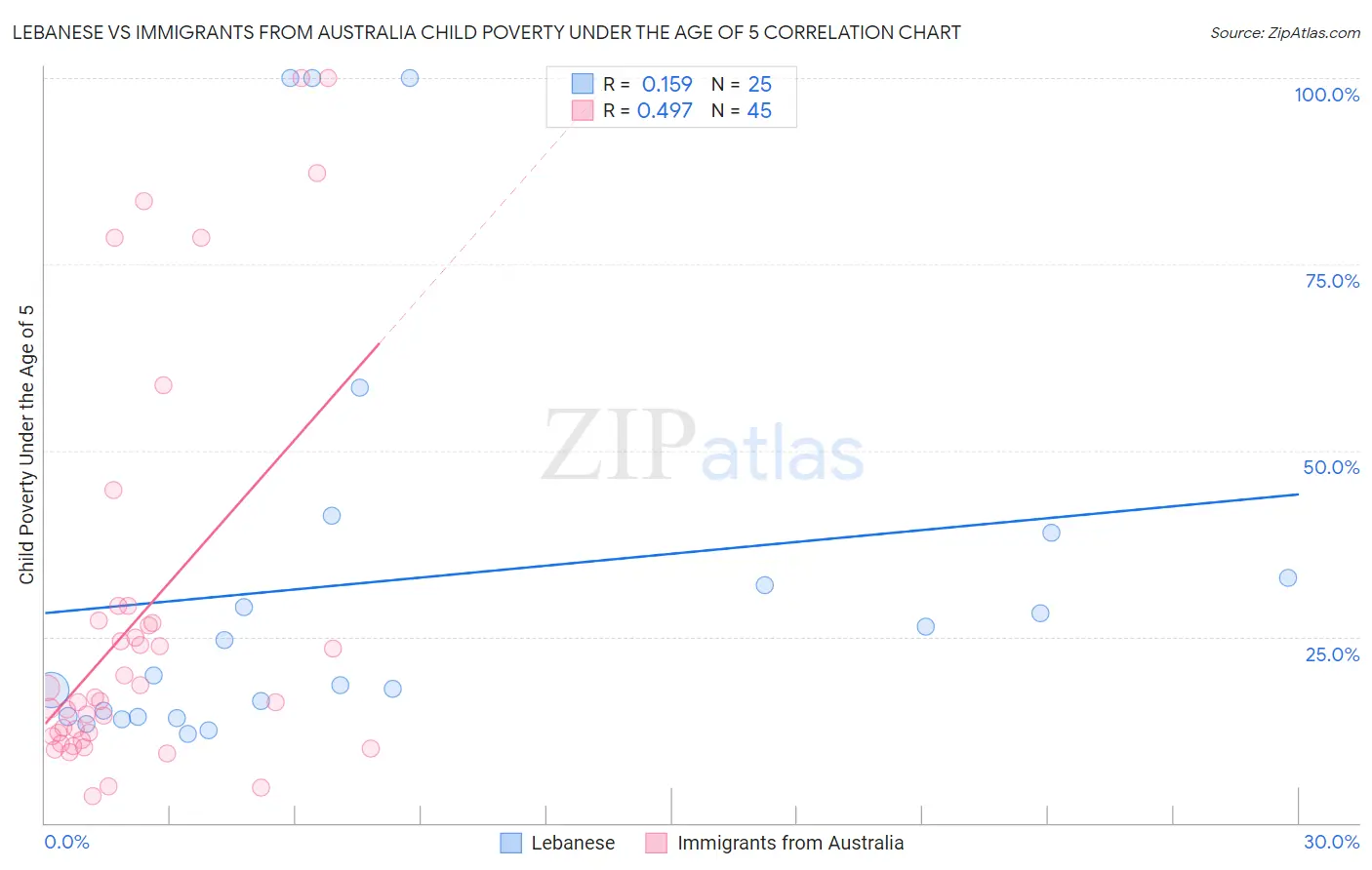 Lebanese vs Immigrants from Australia Child Poverty Under the Age of 5