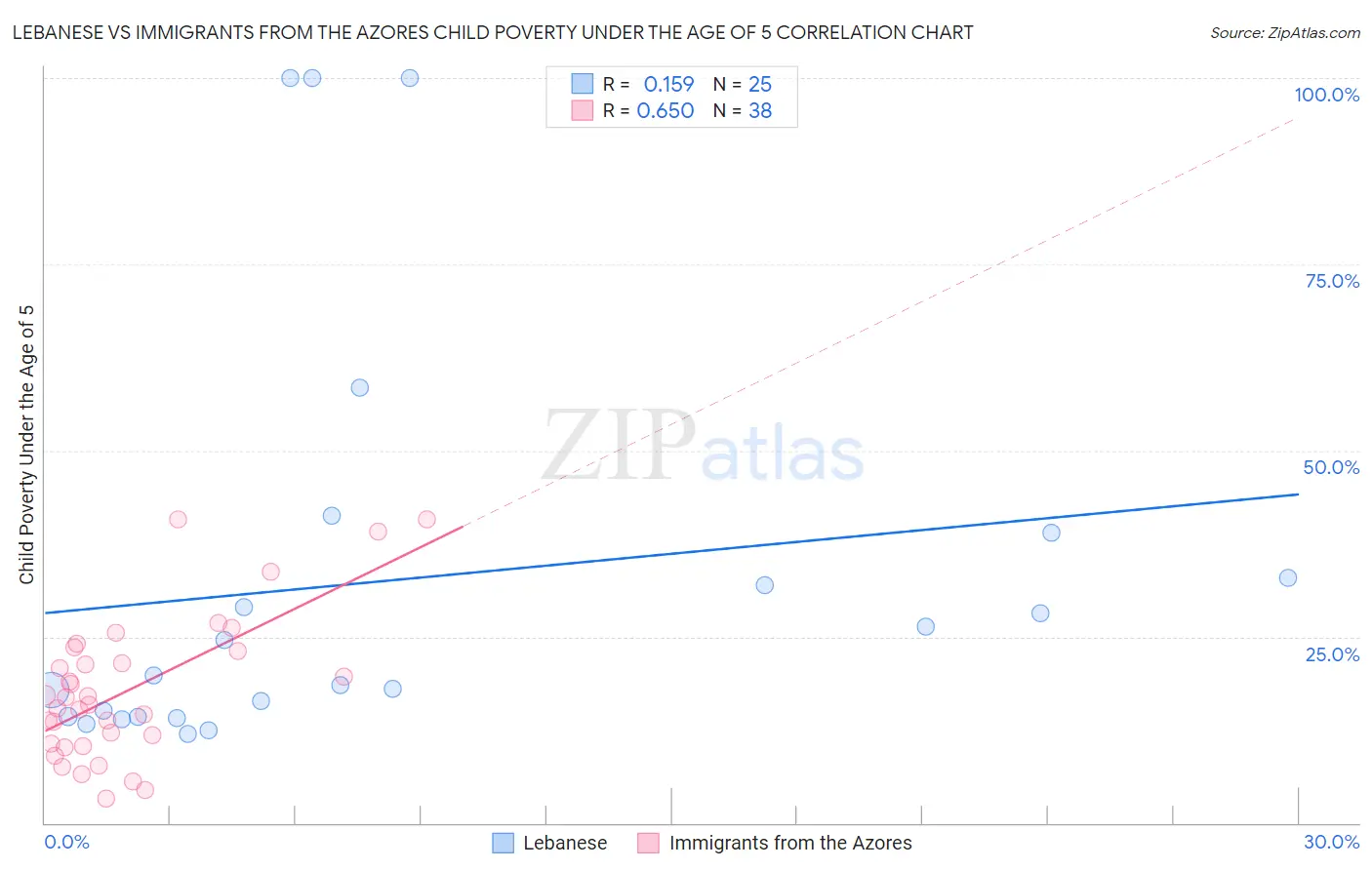 Lebanese vs Immigrants from the Azores Child Poverty Under the Age of 5